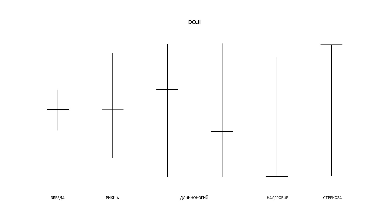 Дожи (Doji) — это свечи, где цена открытия близка к цене закрытия.