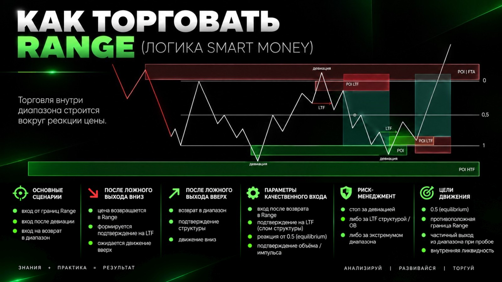 Как торговать Range (логика Smart Money)