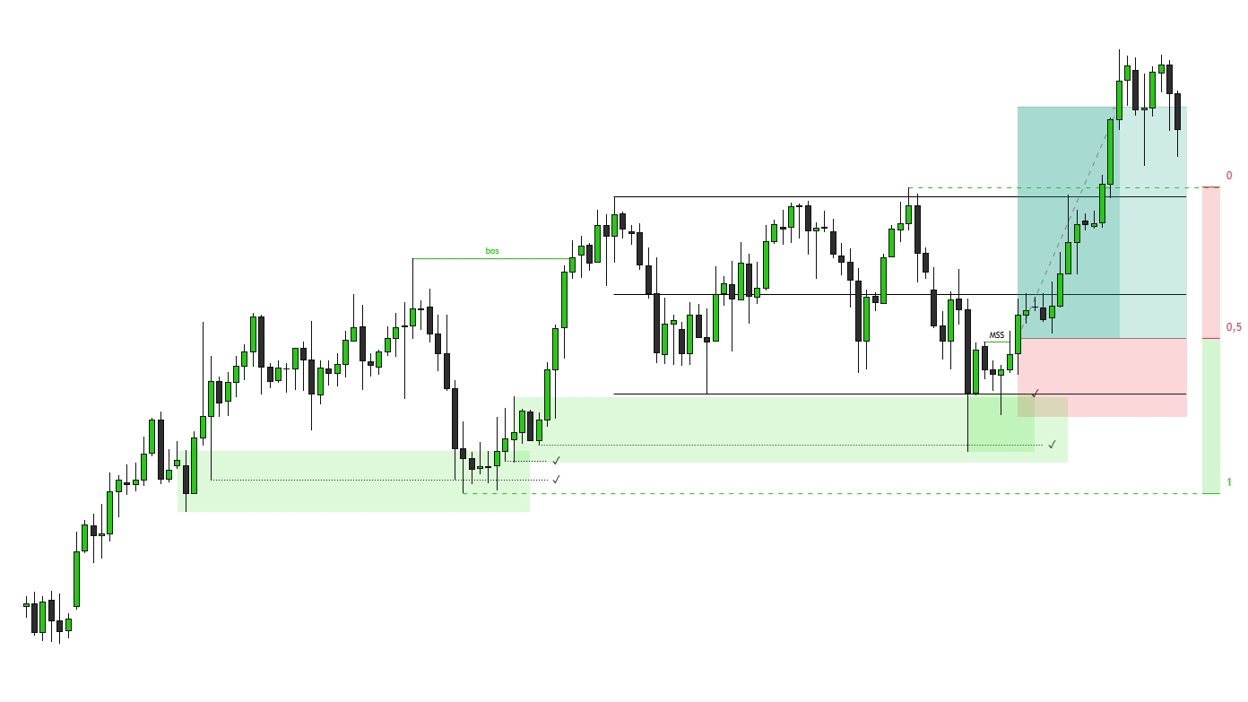 Пример входа в сделку Trading View