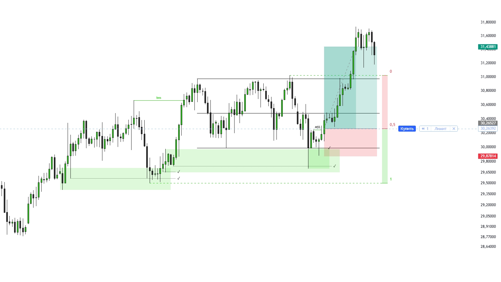 Торговля прямо с графика Trading View