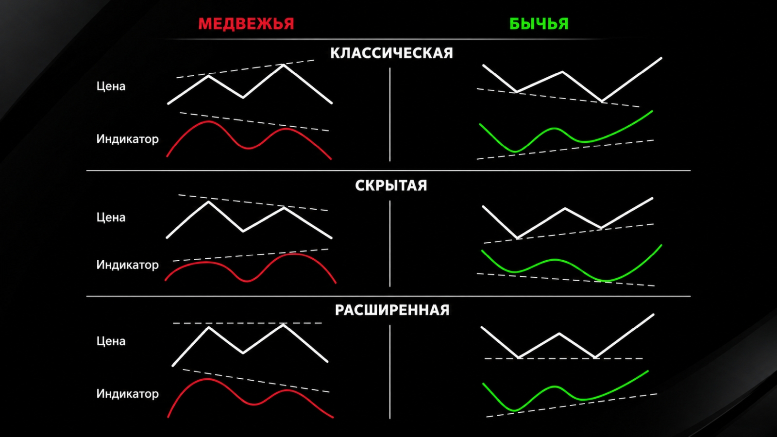 Основные виды дивергенций