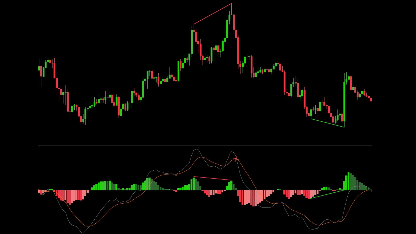 MACD - дивергенция на графике