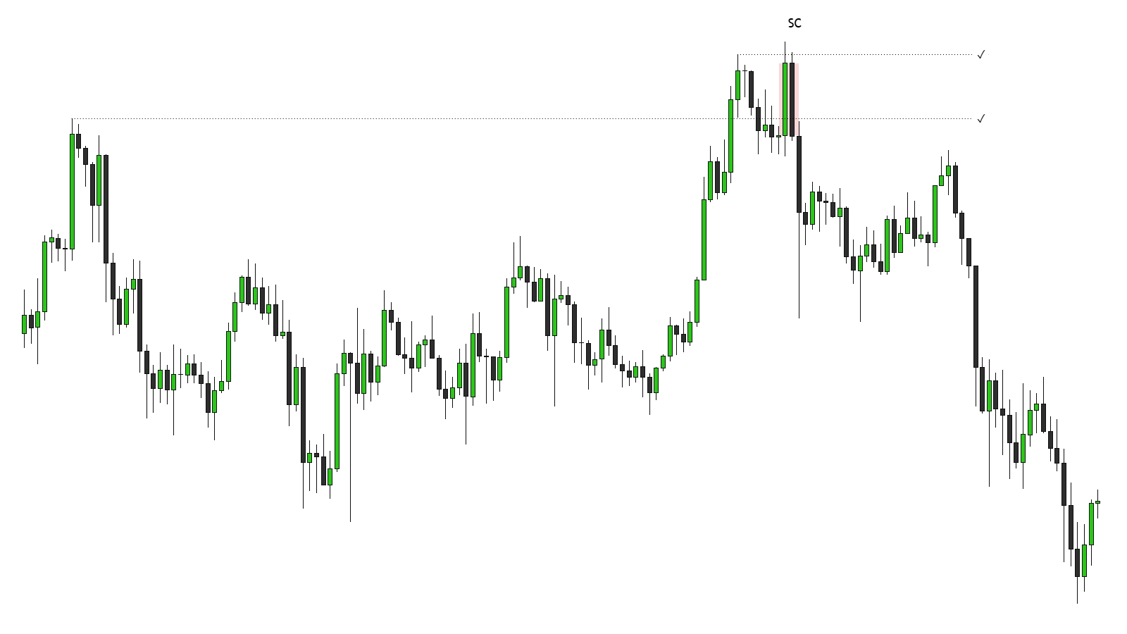 Пример Sponsored Candle (SC), которая снимает значимую ликвидность на стороне покупателя (buy side liquidity)