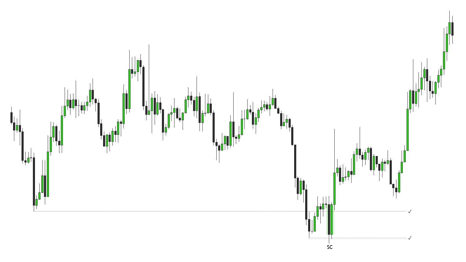 Пример Sponsored Candle (SC), которая снимает значимую ликвидность на стороне продавца (sell side liquidity)