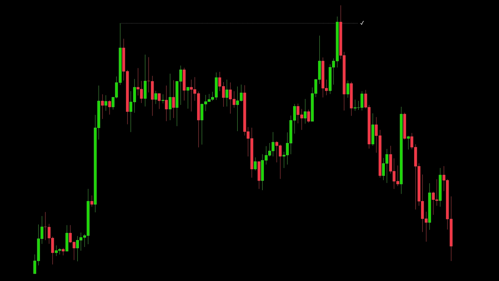 🔴 Медвежий SFP (Bearish Swing Failure Pattern)