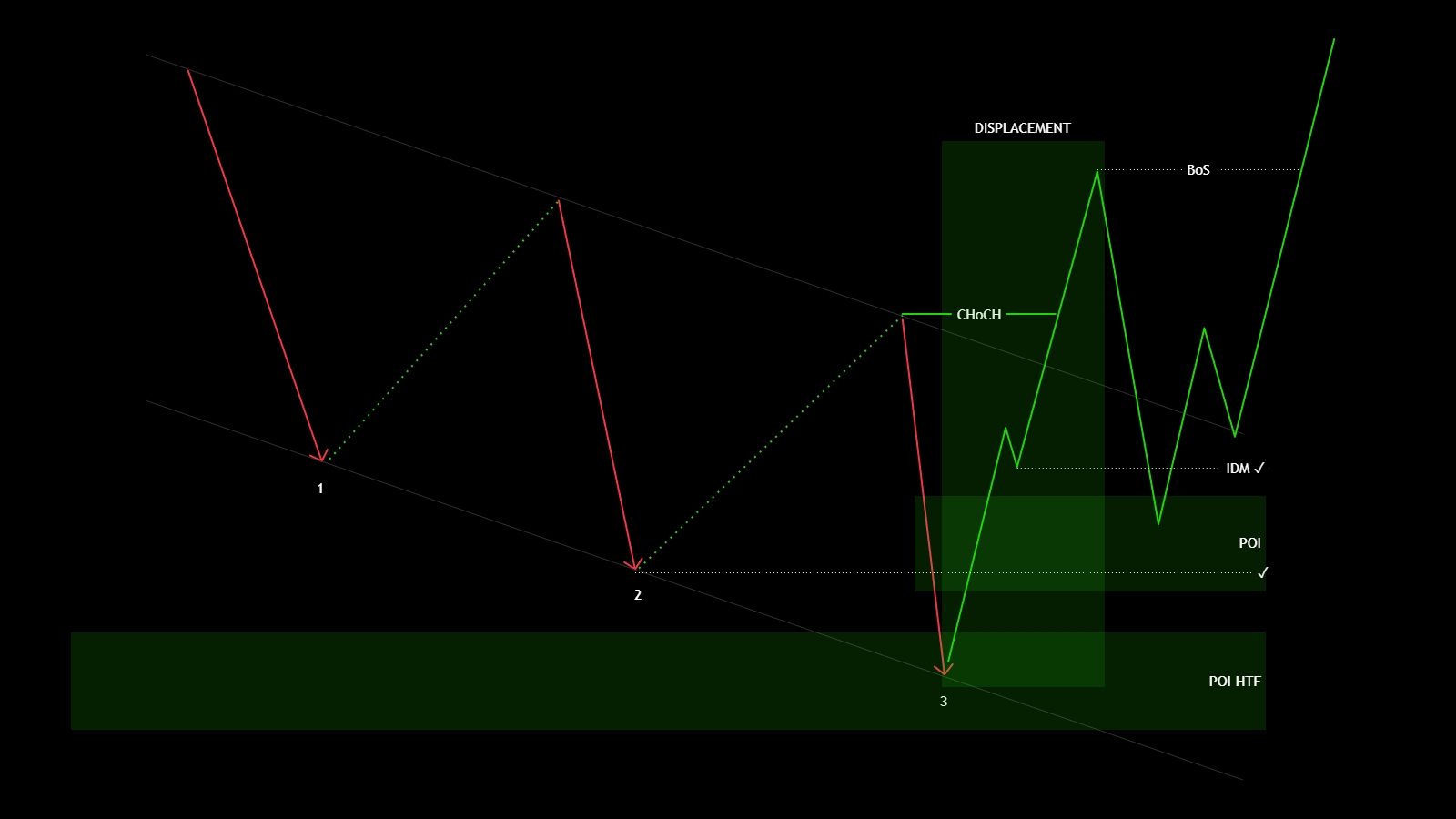 Three Drives Pattern