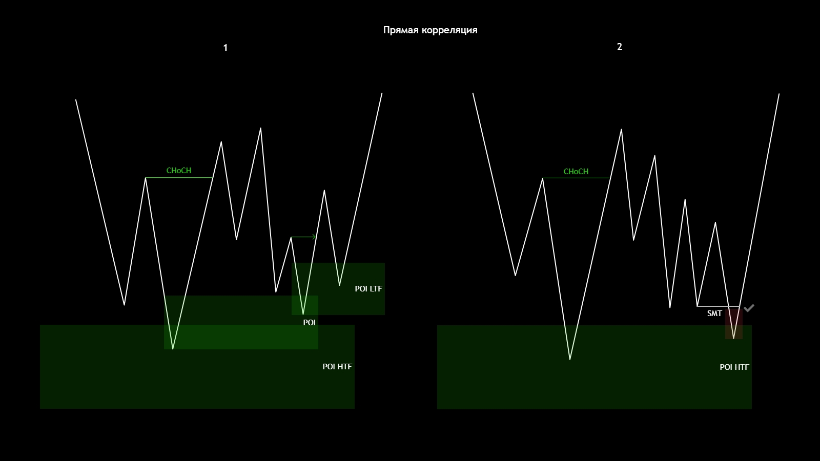 SMT дивергенция (Smart Money Technique Divergence) в трейдинге