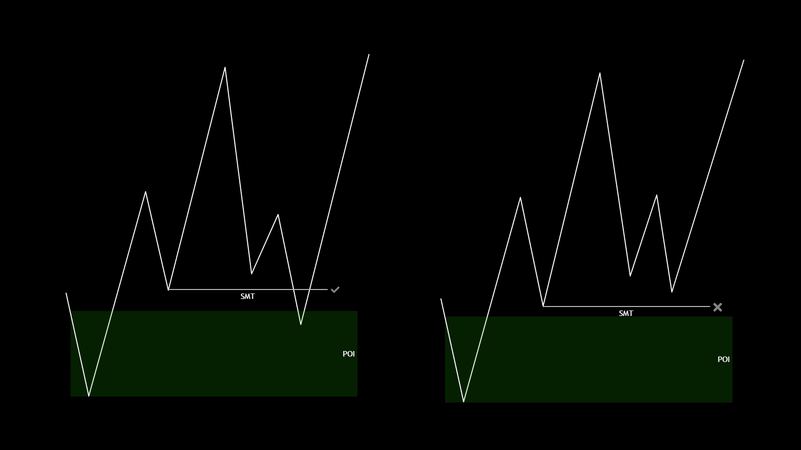 SMT дивергенция (Smart Money Technique Divergence) в трейдинге