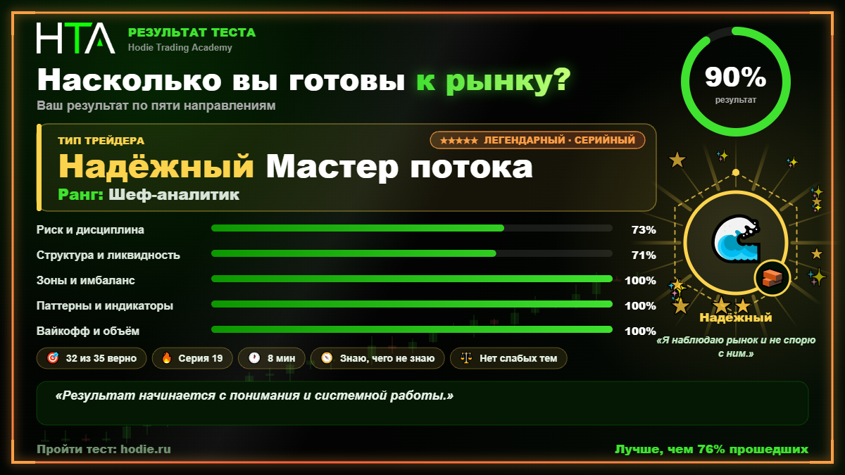 Насколько вы готовы к рынку? Тест трейдера онлайн