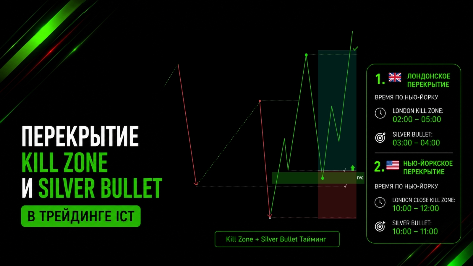 Перекрытие Kill Zone и Silver Bullet в трейдинге ICT