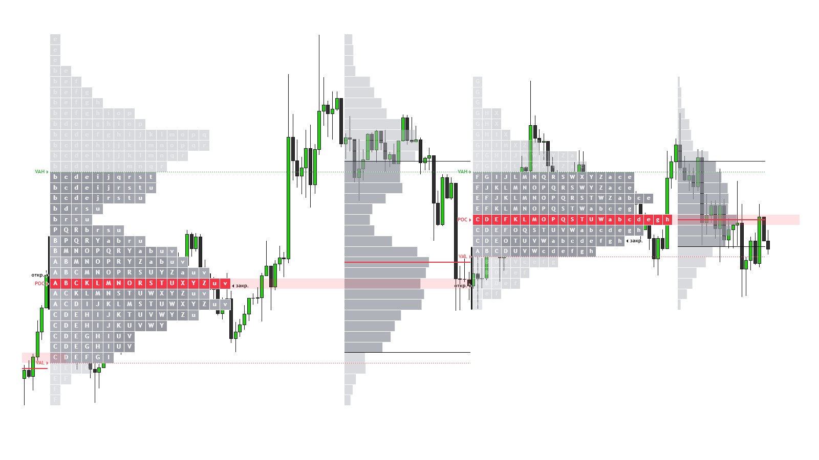 Market Profile и Volume Profile: как читать рыночный аукцион