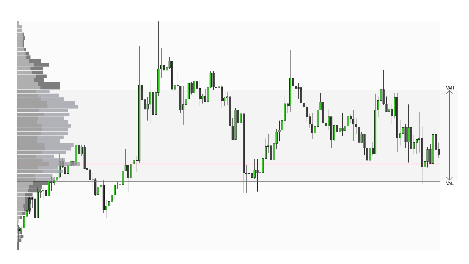Market Profile и Volume Profile: как читать рыночный аукцион