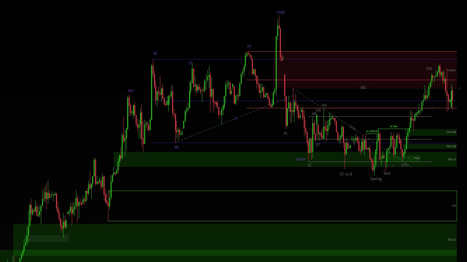 Разбор DXY на 2H: логика движения цены по Вайкоффу в октябре